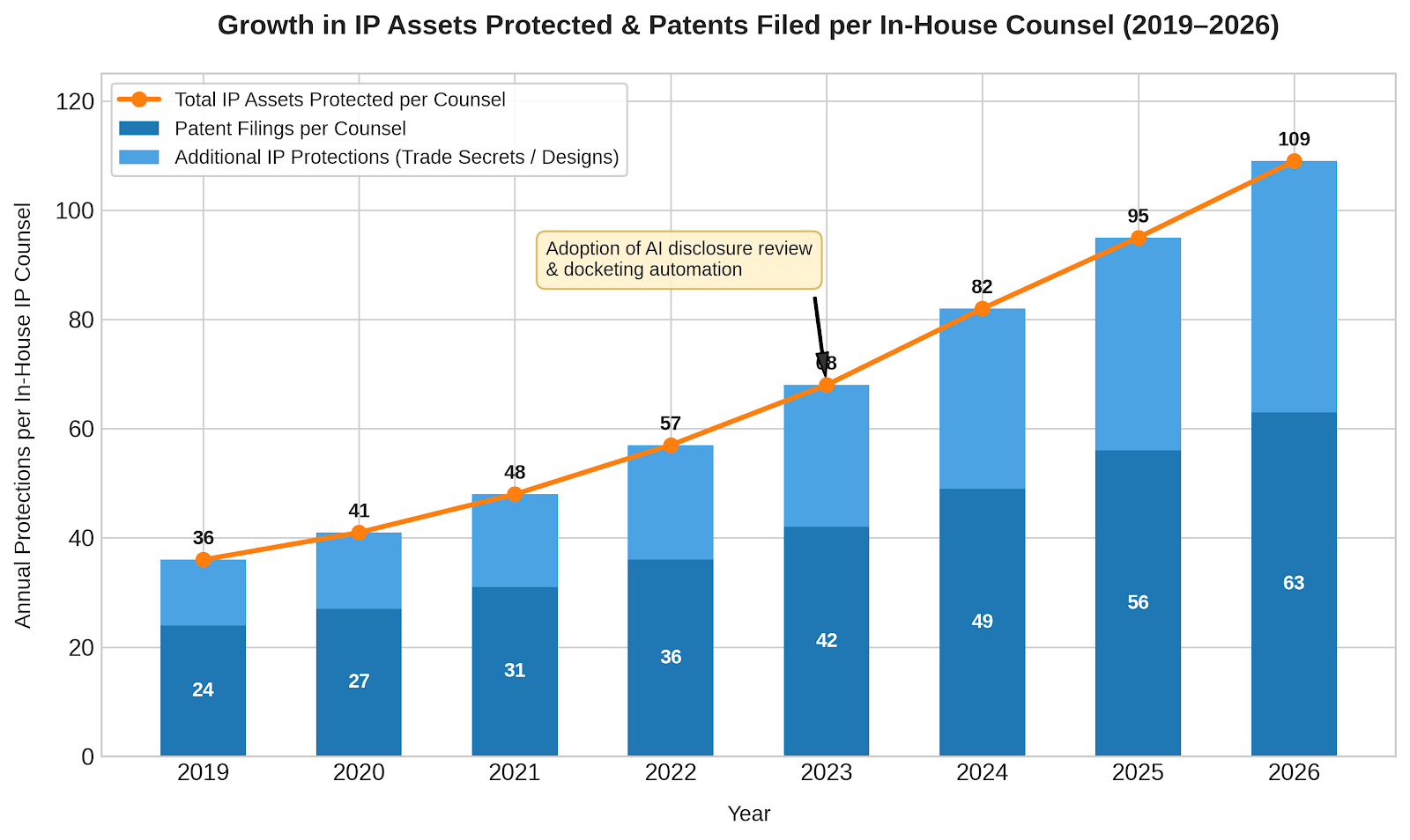 Chart showing growth in IP assets protected and patent filings per in-house counsel from 2019 to 2026